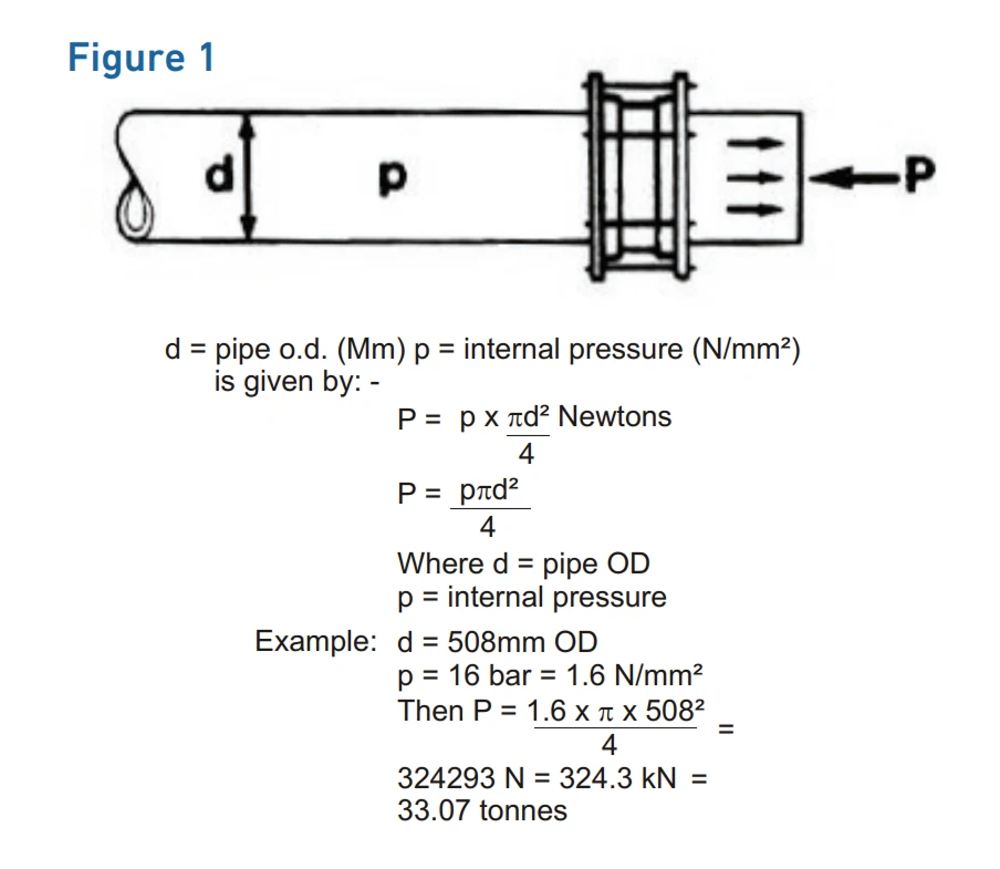 working pressure fig 1 Klamflex
