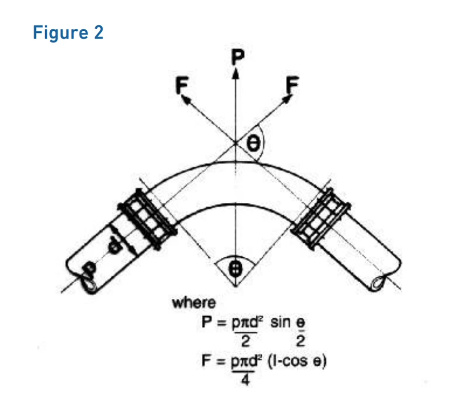 working pressure fig 2 Klamflex